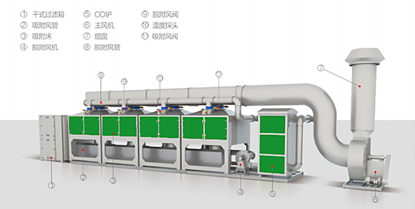 RCO活性炭催化燃烧设备工艺原理图 RCO活性炭催化燃烧设备工艺原理图